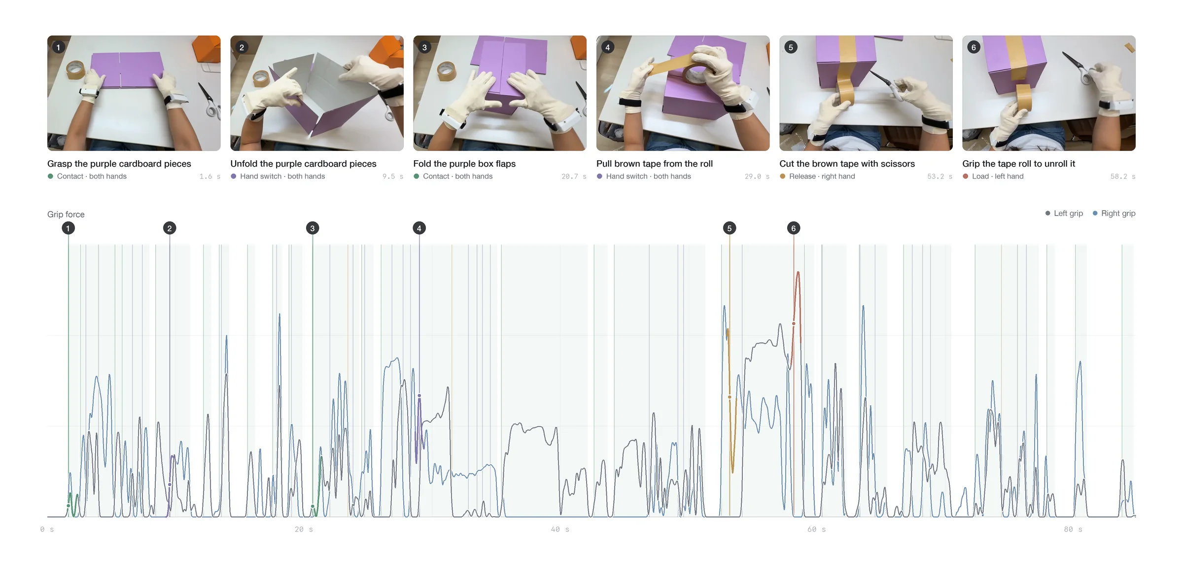 Action segmentation — six annotated keyframes over the two-hand grip-force timeline